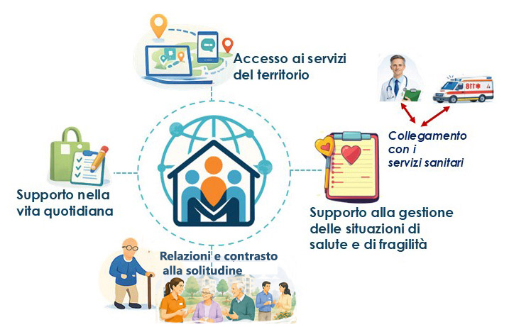 rete coordinata